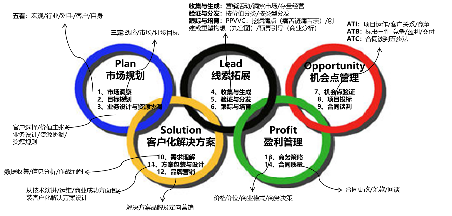 营销管理咨询 推动企业持续增长的战略引擎